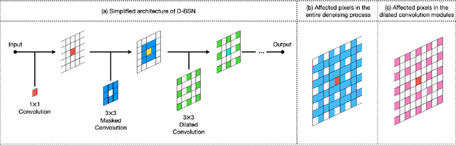 Figure 3 for SS-BSN: Attentive Blind-Spot Network for Self-Supervised Denoising with Nonlocal Self-Similarity