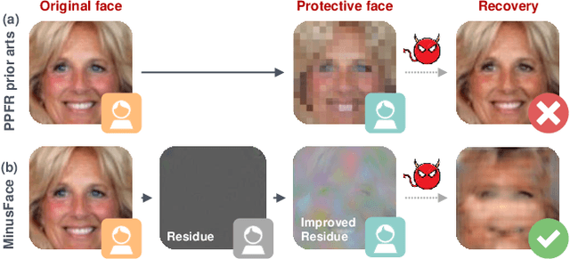 Figure 1 for Privacy-Preserving Face Recognition Using Trainable Feature Subtraction