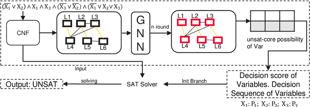 Figure 1 for IB-Net: Initial Branch Network for Variable Decision in Boolean Satisfiability