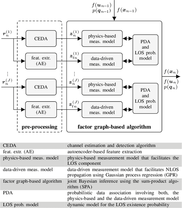 Figure 1 for A Neural-enhanced Factor Graph-based Algorithm for Robust Positioning in Obstructed LOS Situations