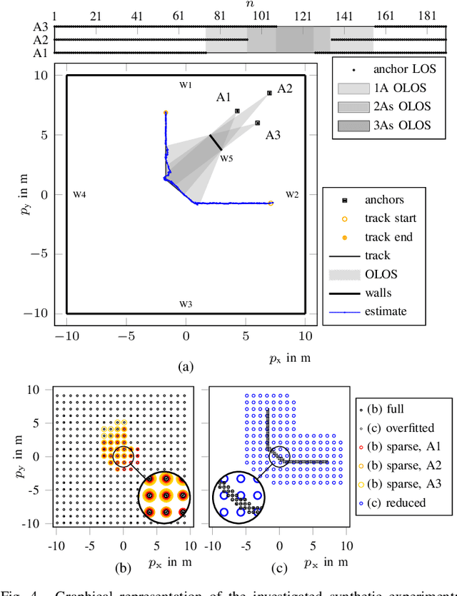 Figure 4 for A Neural-enhanced Factor Graph-based Algorithm for Robust Positioning in Obstructed LOS Situations