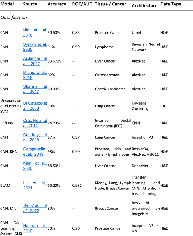 Figure 2 for The State of Applying Artificial Intelligence to Tissue Imaging for Cancer Research and Early Detection