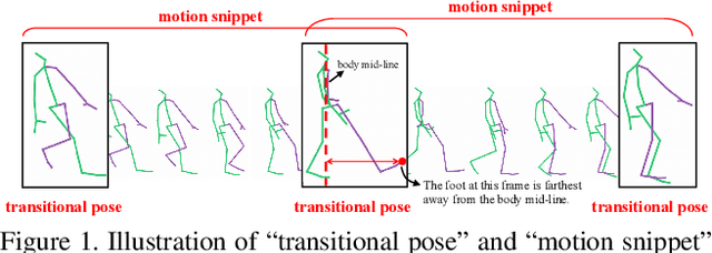 Figure 1 for Learning Snippet-to-Motion Progression for Skeleton-based Human Motion Prediction