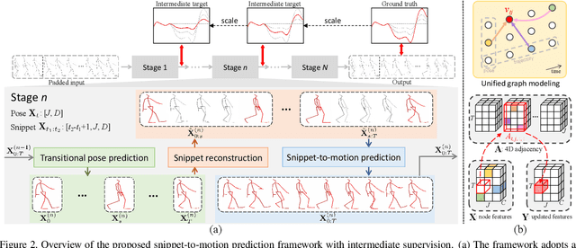 Figure 3 for Learning Snippet-to-Motion Progression for Skeleton-based Human Motion Prediction
