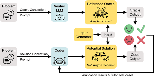 Figure 1 for ALGO: Synthesizing Algorithmic Programs with Generated Oracle Verifiers