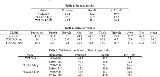 Figure 4 for YOLOv3 with Spatial Pyramid Pooling for Object Detection with Unmanned Aerial Vehicles