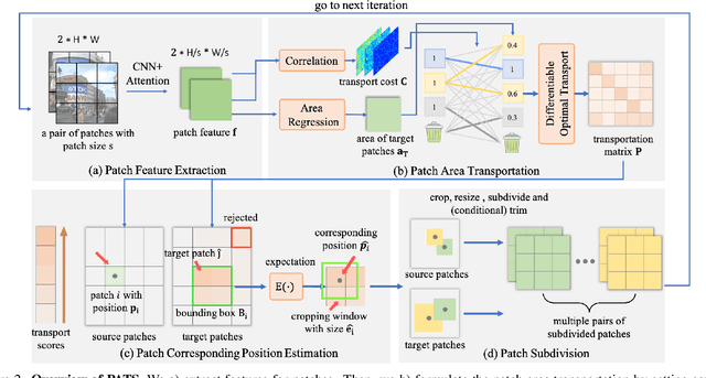 Figure 3 for PATS: Patch Area Transportation with Subdivision for Local Feature Matching