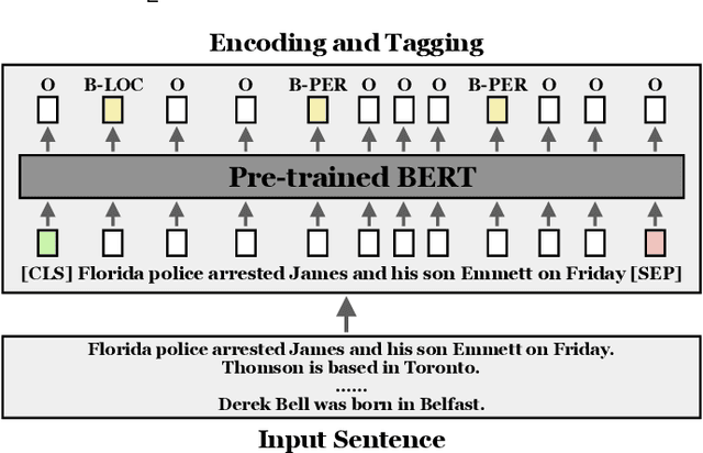 Figure 3 for Gradient Imitation Reinforcement Learning for General Low-Resource Information Extraction