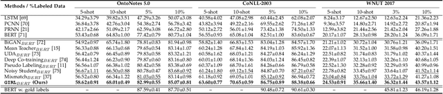 Figure 2 for Gradient Imitation Reinforcement Learning for General Low-Resource Information Extraction