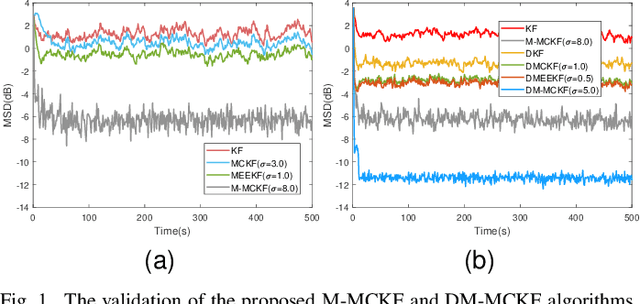 Figure 1 for Distributed fusion filter over lossy wireless sensor networks with the presence of non-Gaussian noise