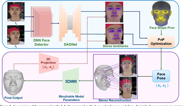 Figure 3 for Disjoint Pose and Shape for 3D Face Reconstruction