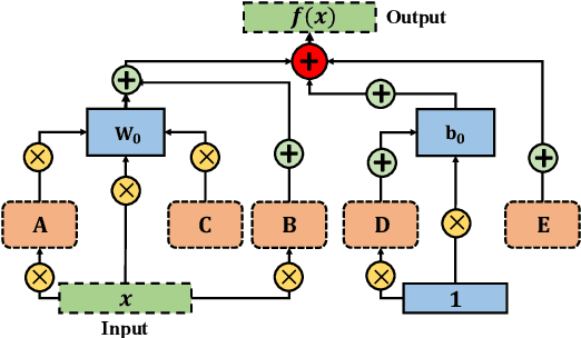 Figure 1 for One-for-All: Generalized LoRA for Parameter-Efficient Fine-tuning