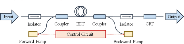 Figure 1 for Building a digital twin of EDFA: a grey-box modeling approach