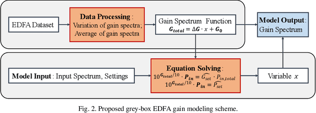 Figure 3 for Building a digital twin of EDFA: a grey-box modeling approach