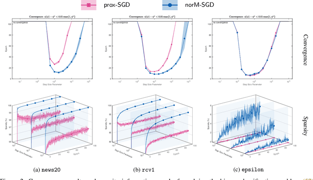 Figure 3 for Convergence of a Normal Map-based Prox-SGD Method under the KL Inequality
