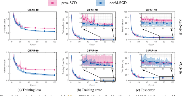 Figure 4 for Convergence of a Normal Map-based Prox-SGD Method under the KL Inequality