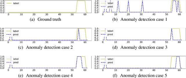 Figure 1 for Evaluation Strategy of Time-series Anomaly Detection with Decay Function