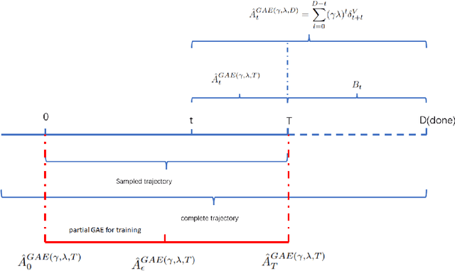 Figure 1 for Partial advantage estimator for proximal policy optimization