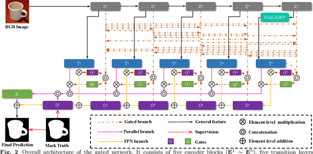 Figure 4 for Towards Diverse Binary Segmentation via A Simple yet General Gated Network