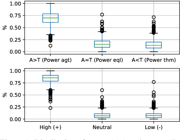 Figure 1 for Professional Presentation and Projected Power: A Case Study of Implicit Gender Information in English CVs