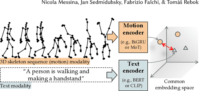 Figure 2 for Text-to-Motion Retrieval: Towards Joint Understanding of Human Motion Data and Natural Language