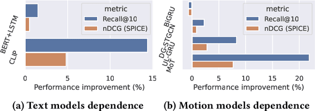 Figure 4 for Text-to-Motion Retrieval: Towards Joint Understanding of Human Motion Data and Natural Language