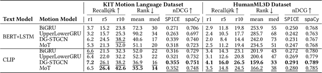 Figure 1 for Text-to-Motion Retrieval: Towards Joint Understanding of Human Motion Data and Natural Language