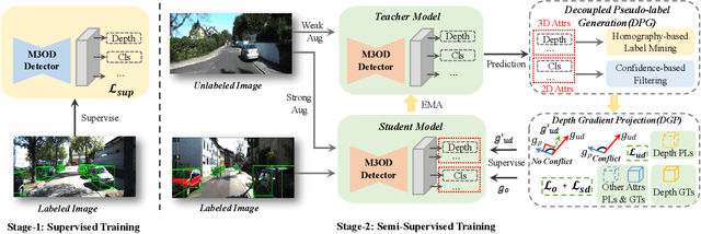 Figure 3 for Decoupled Pseudo-labeling for Semi-Supervised Monocular 3D Object Detection