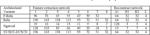 Figure 2 for SDT-DCSCN for Simultaneous Super-Resolution and Deblurring of Text Images