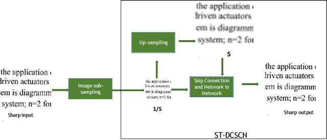 Figure 3 for SDT-DCSCN for Simultaneous Super-Resolution and Deblurring of Text Images