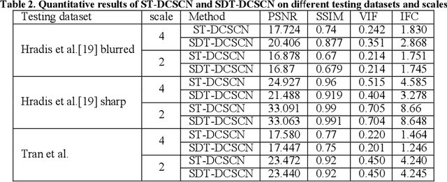 Figure 4 for SDT-DCSCN for Simultaneous Super-Resolution and Deblurring of Text Images