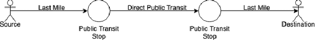 Figure 1 for No Transfers Required: Integrating Last Mile with Public Transit Using Opti-Mile