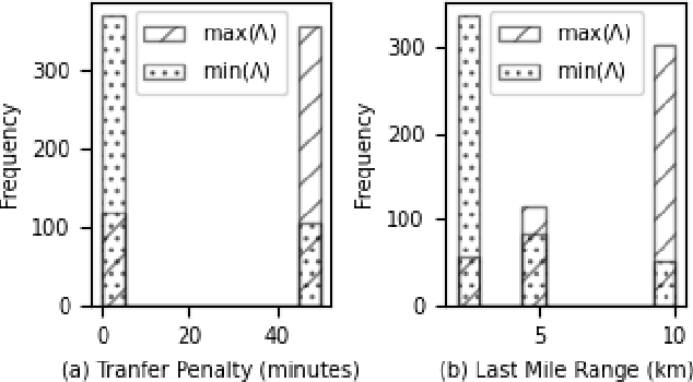 Figure 4 for No Transfers Required: Integrating Last Mile with Public Transit Using Opti-Mile