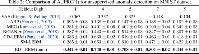 Figure 3 for Energy Discrepancies: A Score-Independent Loss for Energy-Based Models