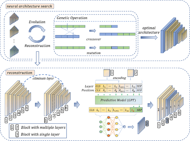 Figure 1 for GPT-NAS: Neural Architecture Search with the Generative Pre-Trained Model