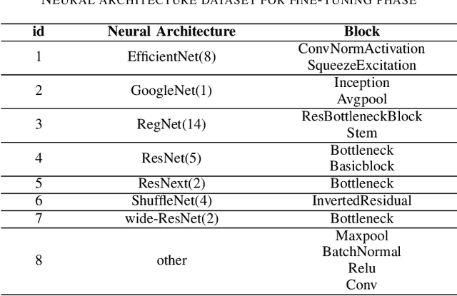 Figure 4 for GPT-NAS: Neural Architecture Search with the Generative Pre-Trained Model