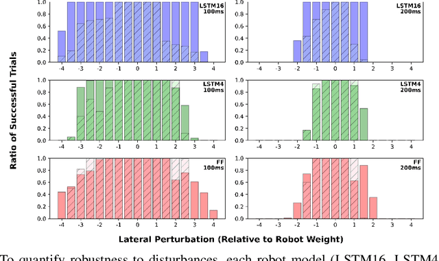 Figure 2 for A Population-Level Analysis of Neural Dynamics in Robust Legged Robots