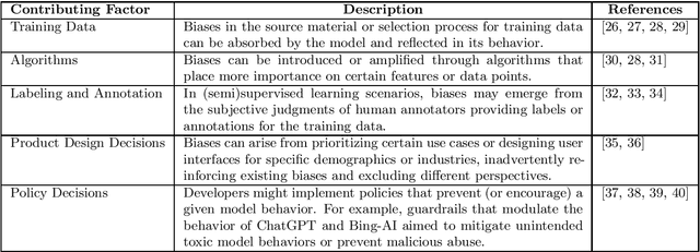 Figure 1 for Should ChatGPT be Biased? Challenges and Risks of Bias in Large Language Models