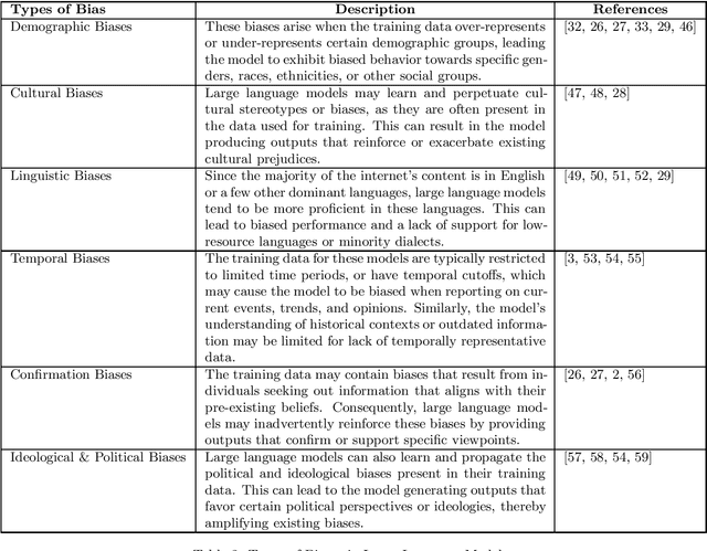 Figure 2 for Should ChatGPT be Biased? Challenges and Risks of Bias in Large Language Models