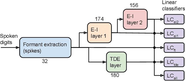 Figure 1 for A Comparison of Temporal Encoders for Neuromorphic Keyword Spotting with Few Neurons
