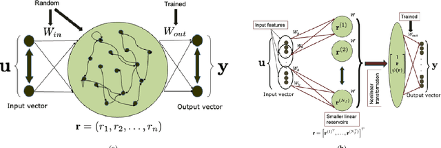 Figure 1 for Feature-Based Echo-State Networks: A Step Towards Interpretability and Minimalism in Reservoir Computer