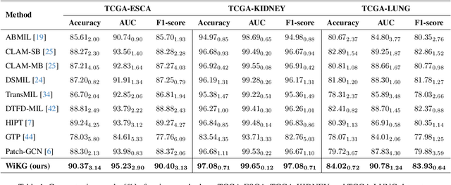 Figure 2 for Dynamic Graph Representation with Knowledge-aware Attention for Histopathology Whole Slide Image Analysis