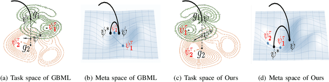 Figure 1 for RotoGBML: Towards Out-of-Distribution Generalization for Gradient-Based Meta-Learning