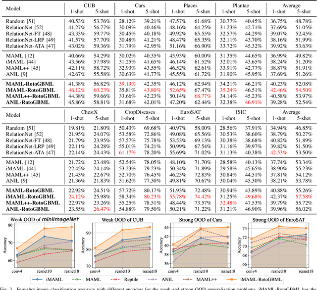 Figure 3 for RotoGBML: Towards Out-of-Distribution Generalization for Gradient-Based Meta-Learning