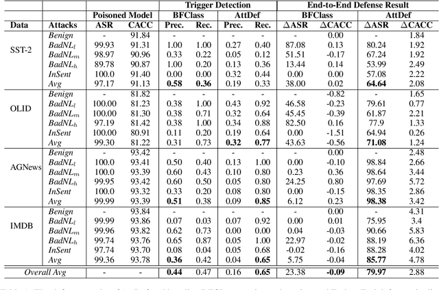 Figure 2 for Defending against Insertion-based Textual Backdoor Attacks via Attribution