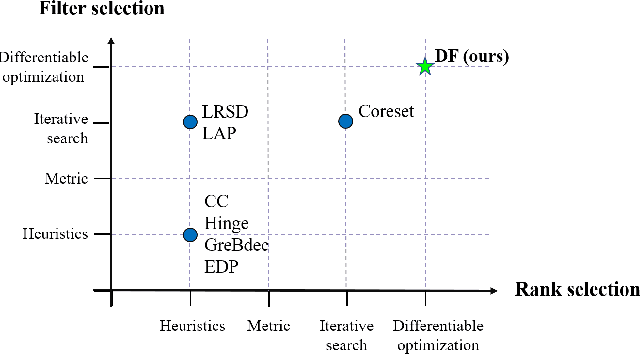 Figure 1 for A Differentiable Framework for End-to-End Learning of Hybrid Structured Compression
