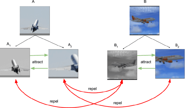 Figure 1 for Semantic Positive Pairs for Enhancing Contrastive Instance Discrimination