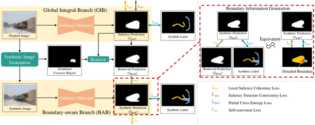 Figure 2 for Synthesize Boundaries: A Boundary-aware Self-consistent Framework for Weakly Supervised Salient Object Detection