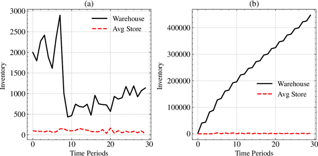 Figure 3 for Cooperative Multi-Agent Reinforcement Learning for Inventory Management
