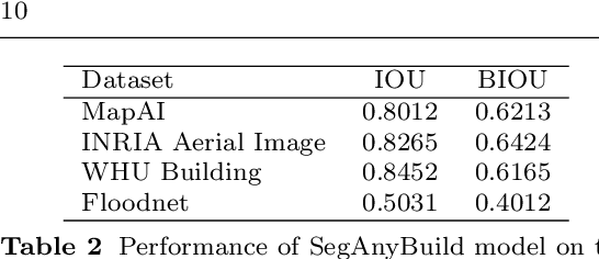 Figure 4 for Segment Any Building For Remote Sensing